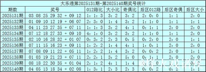 006期赵研大乐透预测奖号:前区双胆参考 006期赵研大乐透预测奖号:前区双胆参考