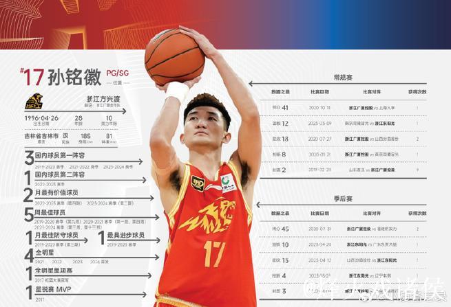 CBA第8轮最佳阵容出炉 贺希宁孙铭徽阿不都领衔 CBA第8轮最佳阵容出炉 贺希宁孙铭徽阿不都领衔